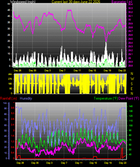 Month to Date