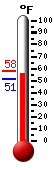 Currently: 55.7, Max: 58.3, Min: 51.0