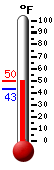 Currently: 60.5, Max: 82.8, Min: 43.4