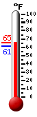 Currently: 64.6, Max: 64.6, Min: 61.4