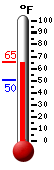 Currently: 64.9, Max: 65.3, Min: 50.4