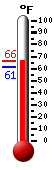 Currently: 65.1, Max: 65.1, Min: 61.4