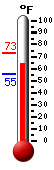 Currently: 65.7, Max: 90.8, Min: 64.1