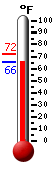 Currently: 66.4, Max: 72.0, Min: 66.2