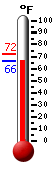 Currently: 66.9, Max: 72.0, Min: 66.8