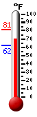 Currently: 73.2, Max: 80.9, Min: 62.0