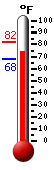 Currently: 75.8, Max: 82.4, Min: 67.9