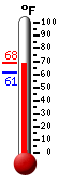 Currently: 80.3, Max: 82.2, Min: 72.4