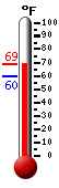 Currently: 81.2, Max: 82.2, Min: 72.4